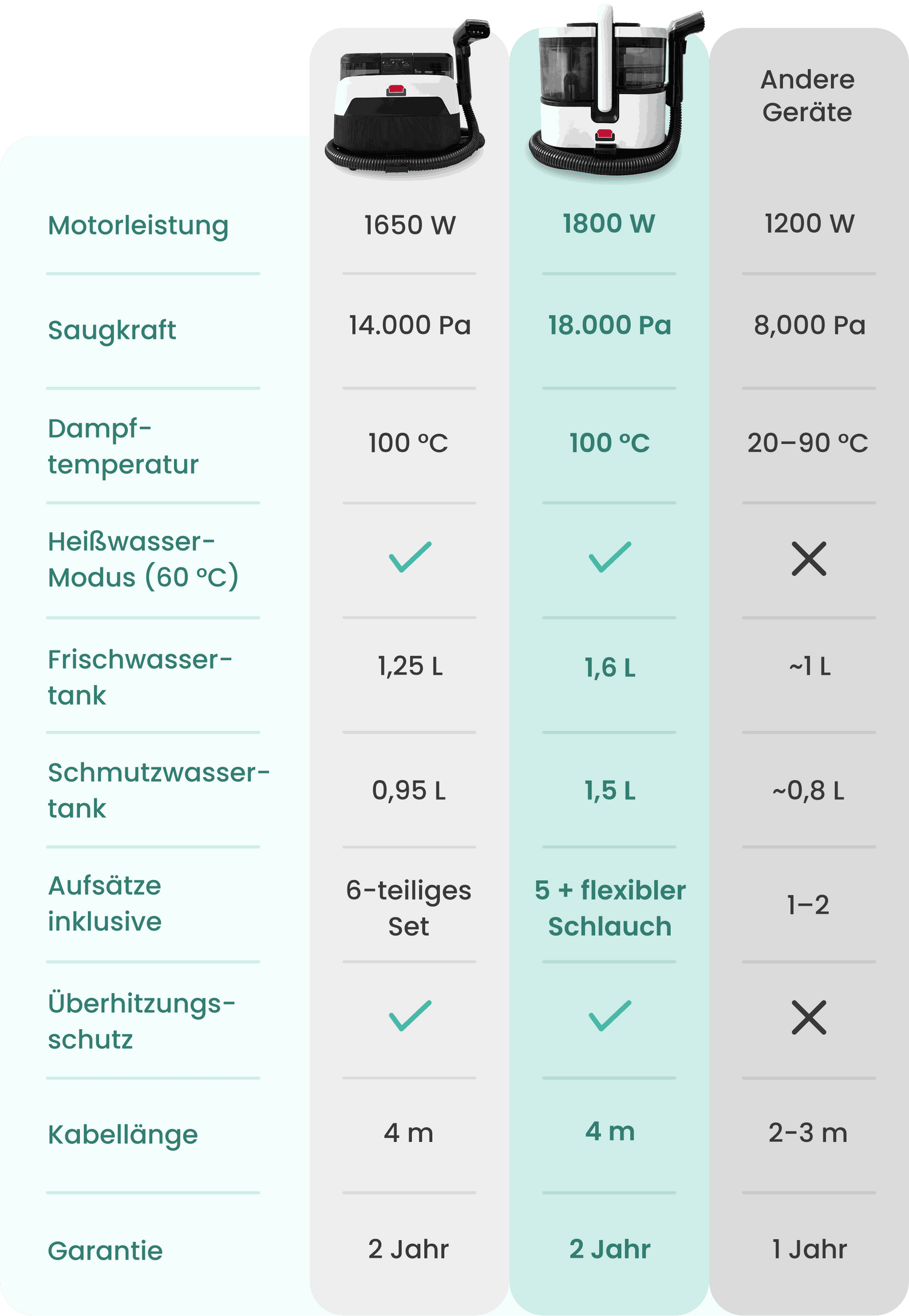 LuxeSteam Pro Produktvergleich