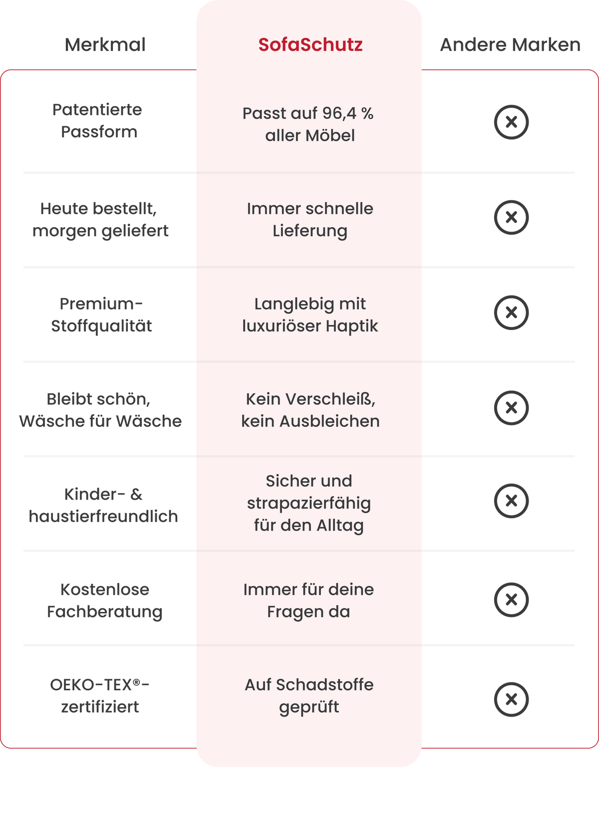 Vergleichstabelle: SofaSchutz vs andere Marken